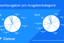 2023 fielen pro Reisekostenabrechnung durchschnittlich 716 Euro für Flüge an. Grafik: SAP Concur